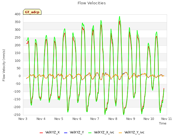 plot of Flow Velocities