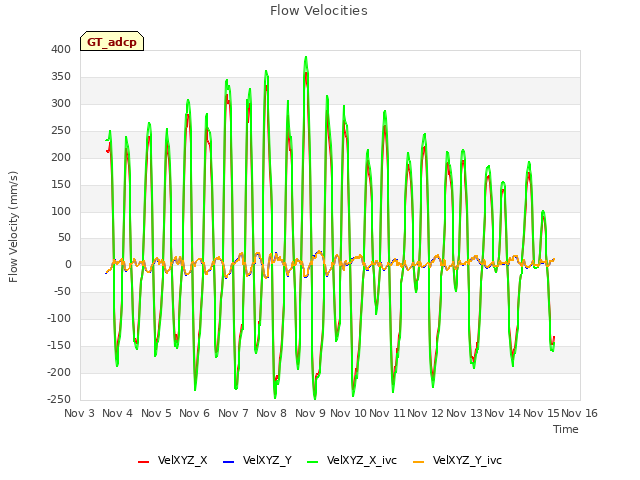 plot of Flow Velocities