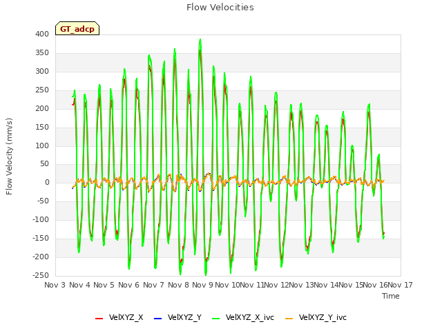 plot of Flow Velocities