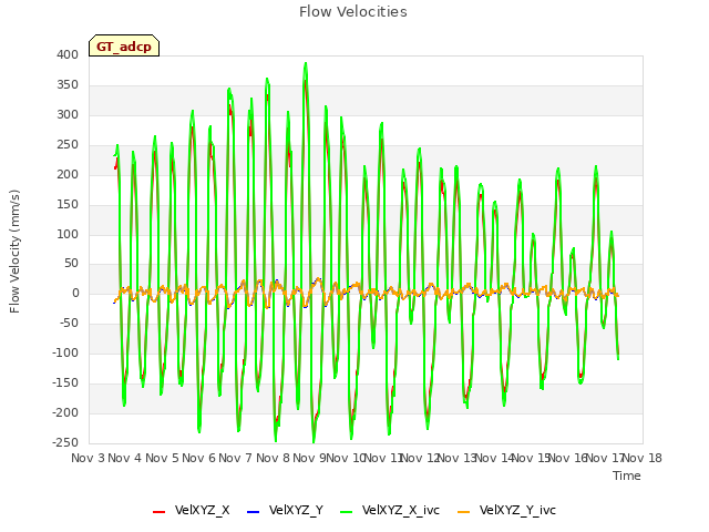 plot of Flow Velocities