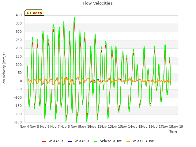 plot of Flow Velocities