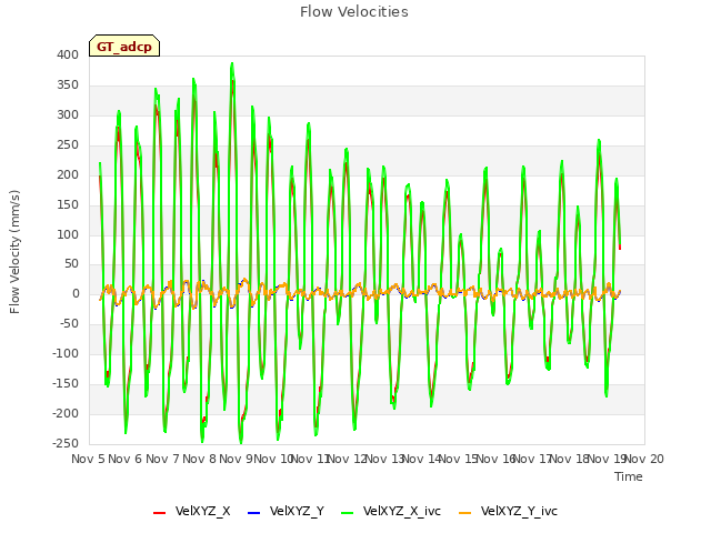 plot of Flow Velocities