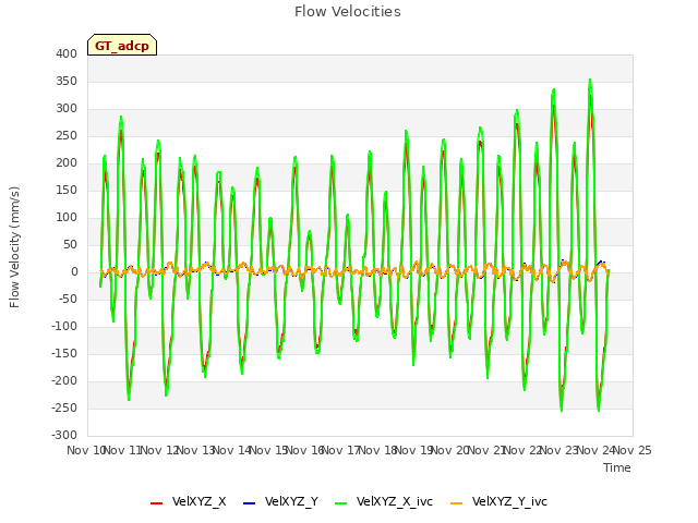 plot of Flow Velocities