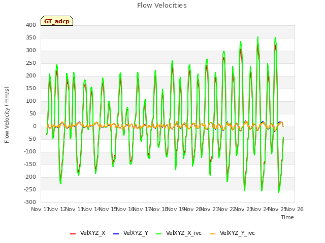 plot of Flow Velocities