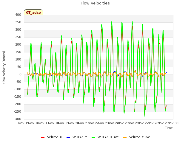 plot of Flow Velocities