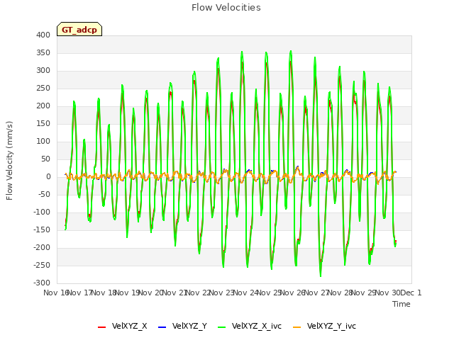 plot of Flow Velocities