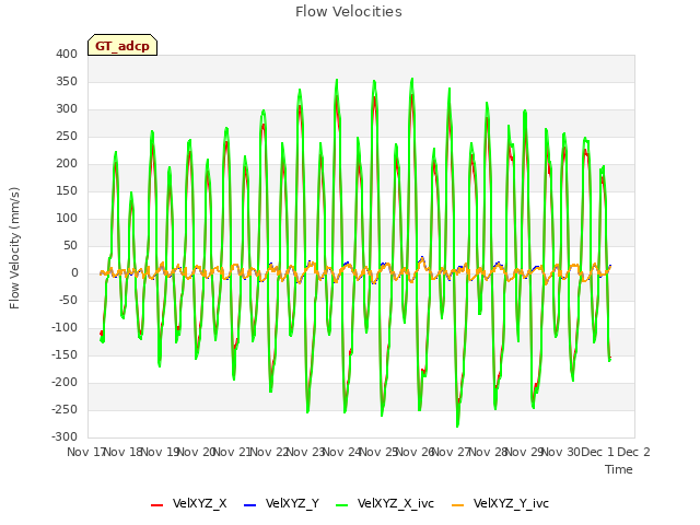 plot of Flow Velocities