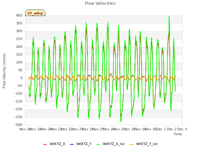 plot of Flow Velocities