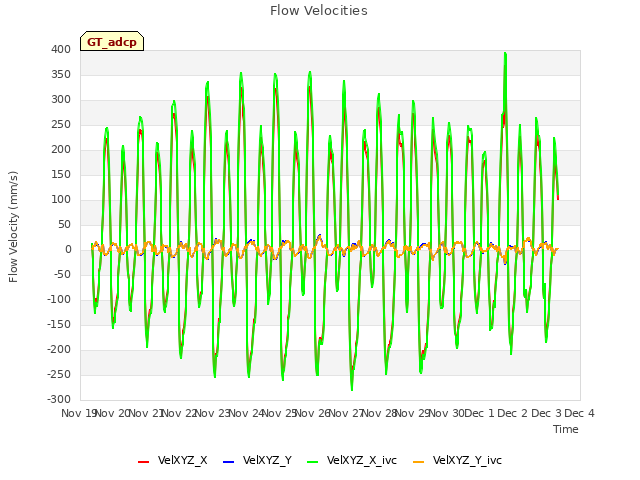 plot of Flow Velocities