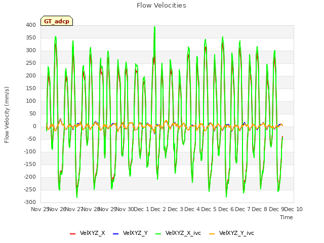 plot of Flow Velocities