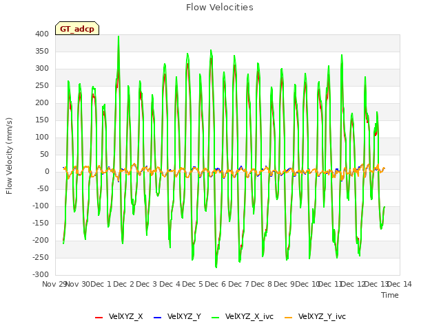 plot of Flow Velocities