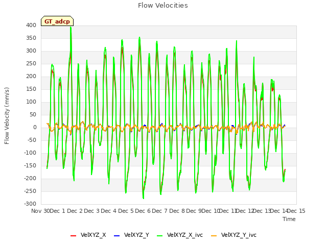 plot of Flow Velocities