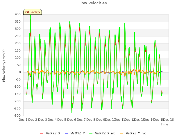 plot of Flow Velocities