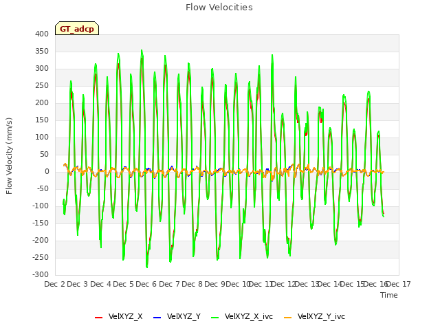 plot of Flow Velocities