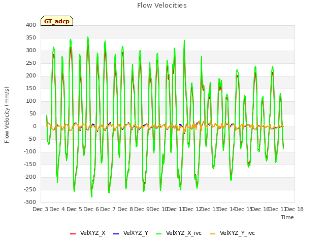 plot of Flow Velocities