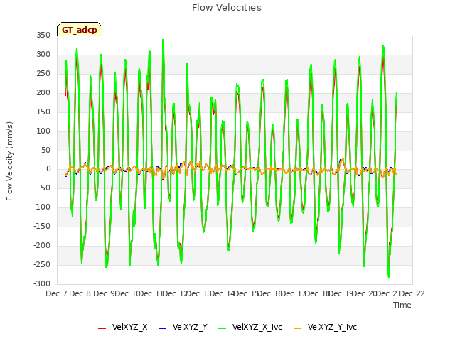 plot of Flow Velocities