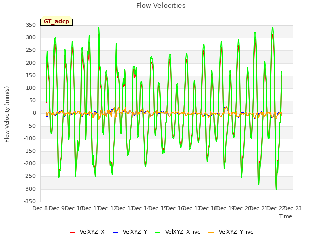 plot of Flow Velocities