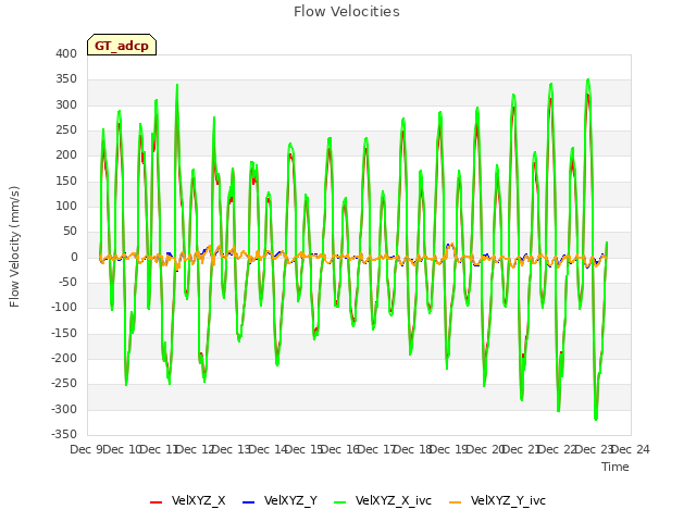 plot of Flow Velocities