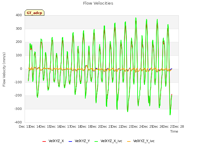 plot of Flow Velocities