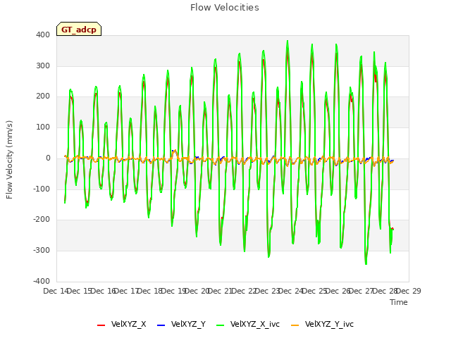 plot of Flow Velocities