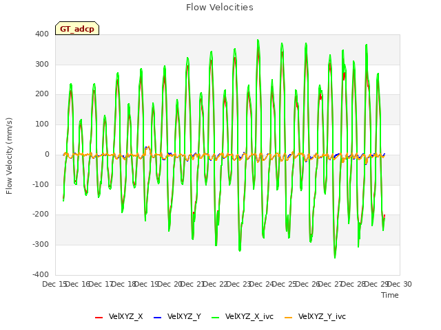 plot of Flow Velocities