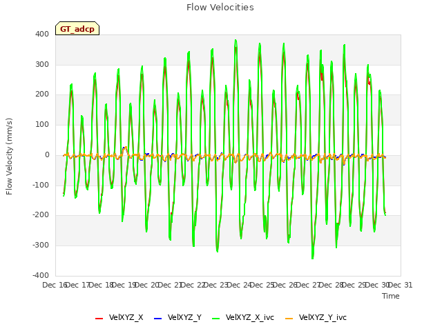 plot of Flow Velocities