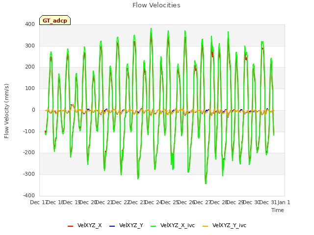 plot of Flow Velocities