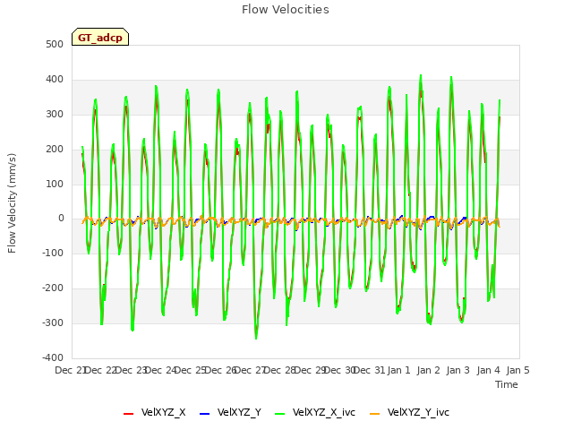 plot of Flow Velocities