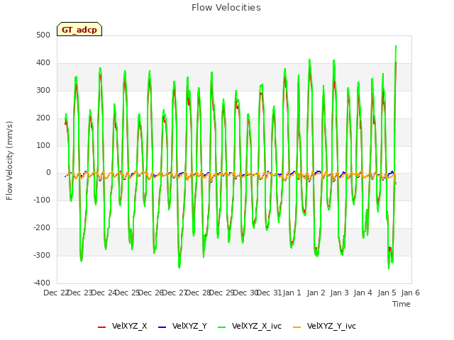 plot of Flow Velocities