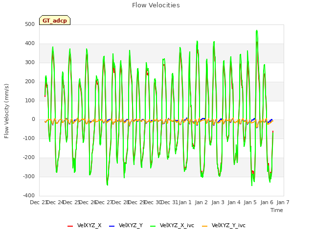 plot of Flow Velocities