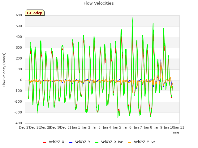 plot of Flow Velocities