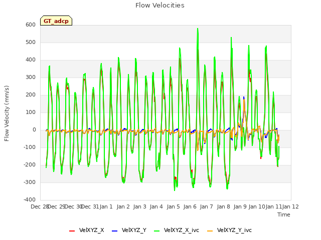 plot of Flow Velocities