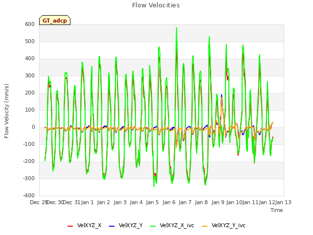 plot of Flow Velocities