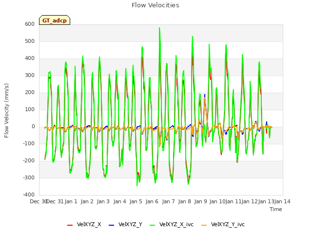 plot of Flow Velocities