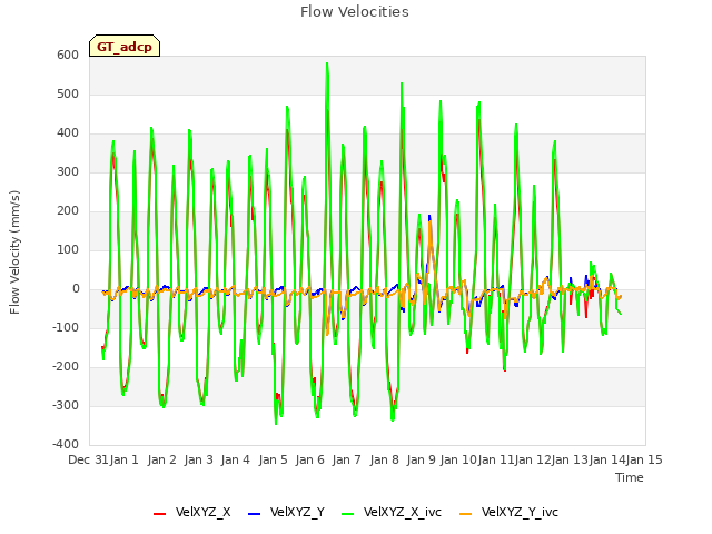 plot of Flow Velocities