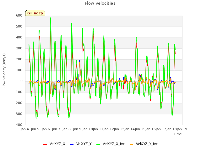 plot of Flow Velocities