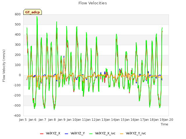 plot of Flow Velocities
