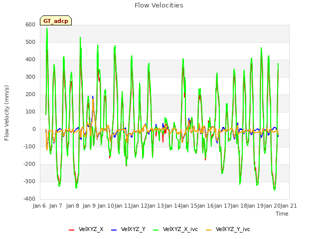 plot of Flow Velocities