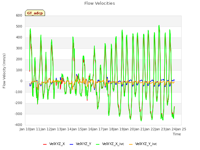 plot of Flow Velocities