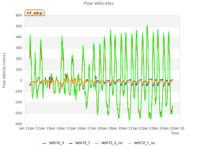 plot of Flow Velocities