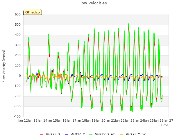 plot of Flow Velocities