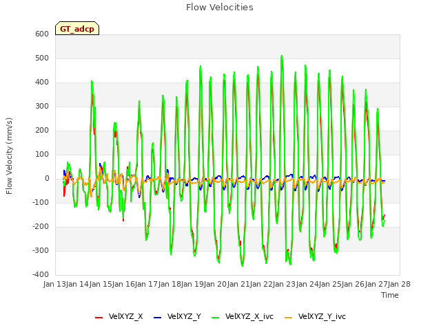 plot of Flow Velocities