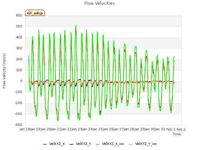 plot of Flow Velocities