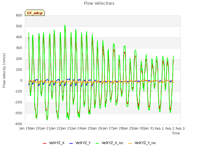 plot of Flow Velocities