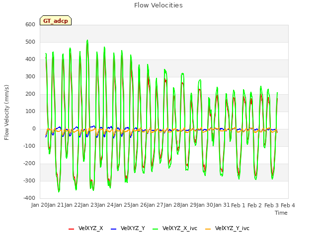 plot of Flow Velocities