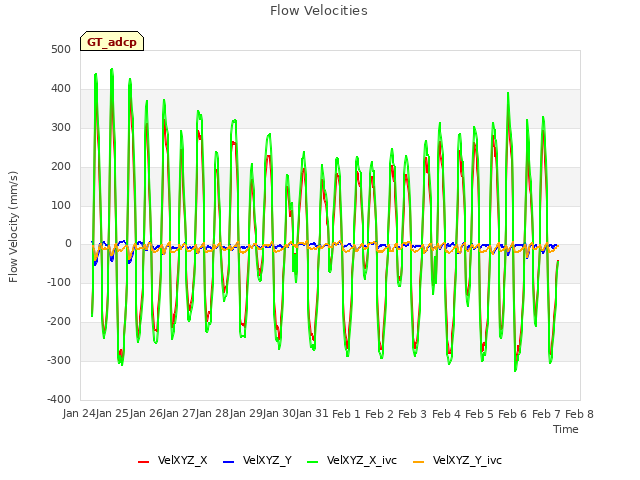 plot of Flow Velocities