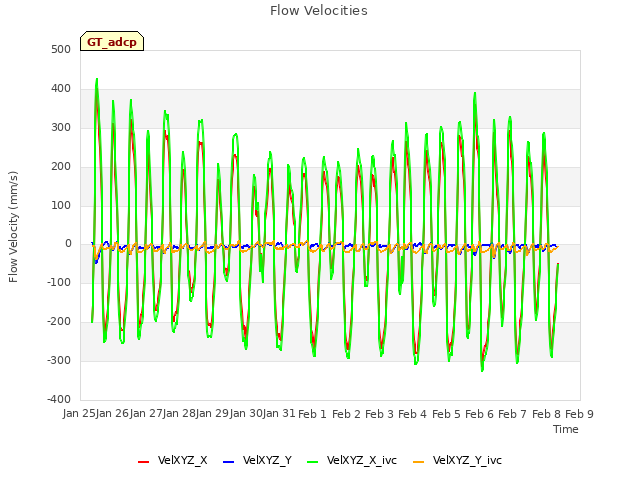 plot of Flow Velocities