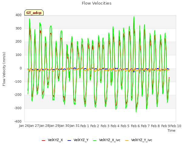 plot of Flow Velocities