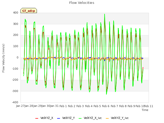 plot of Flow Velocities