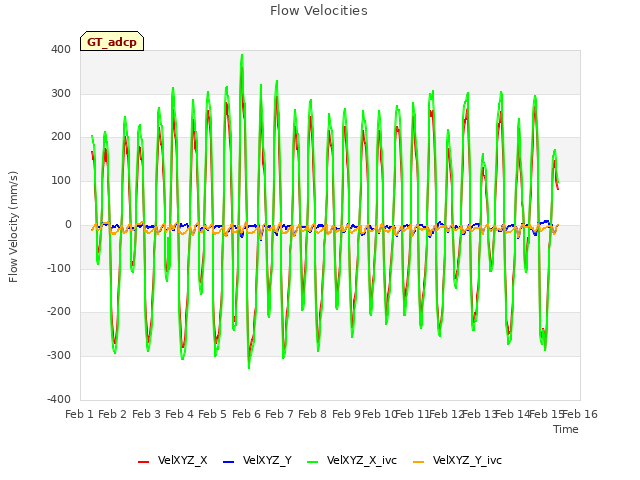 plot of Flow Velocities